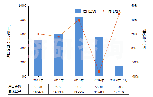 2013-2017年3月中國丙烯酸樹脂類為主的自粘塑料板等(含片膜箔帶扁條及其他扁平形狀材料,成卷的,寬≤20cm)(HS39191010)進(jìn)口總額及增速統(tǒng)計